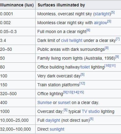 Lux chart from wikipedia